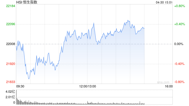午评：港股恒指涨0.22% 科指涨1.06% 六大行齐跌