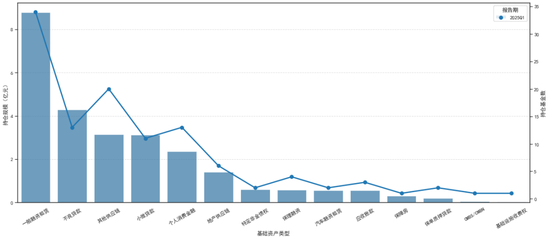 【中金固收·资产证券化】1Q25公募基金持仓ABS分析：增持租赁&不良系列