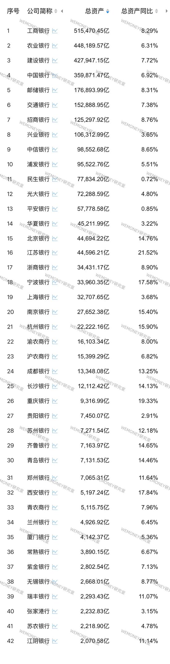 3张长图透视42家A股银行一季度成绩单：10家银行业绩双降