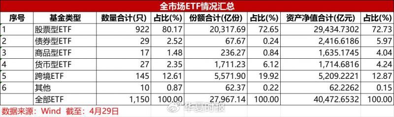 12％头部抢食97％蛋糕！4万亿元ETF市场“强者恒强”