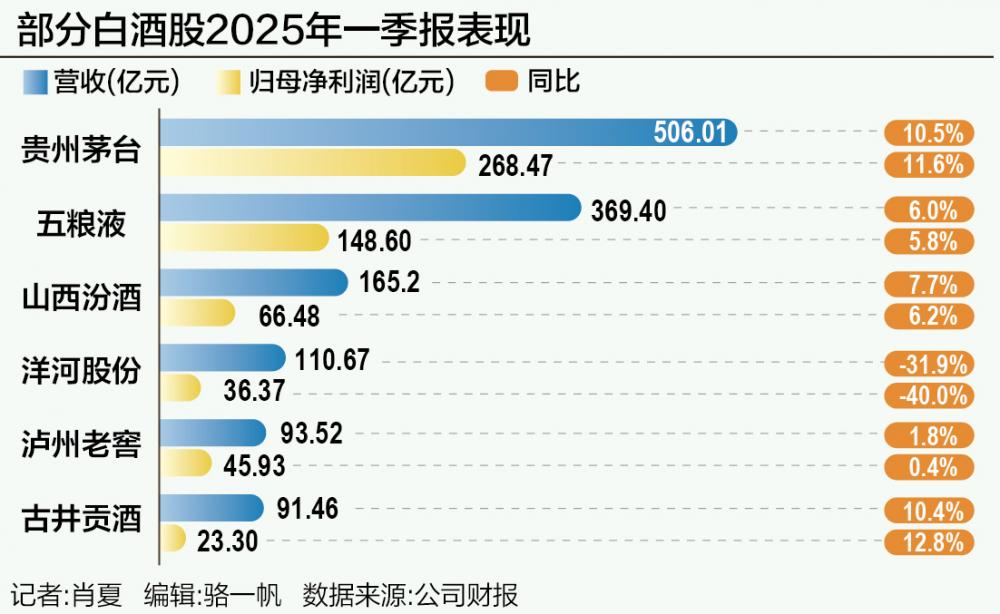 白酒周期探底